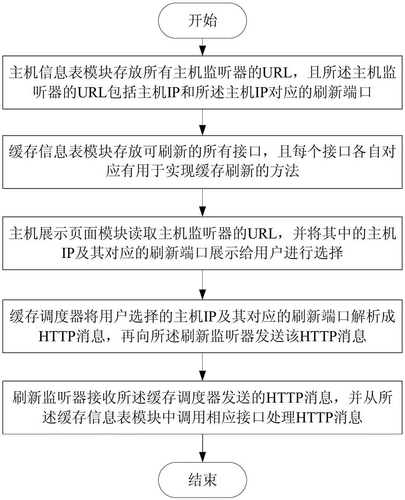 A cache refresh system and cache refresh method based on http protocol