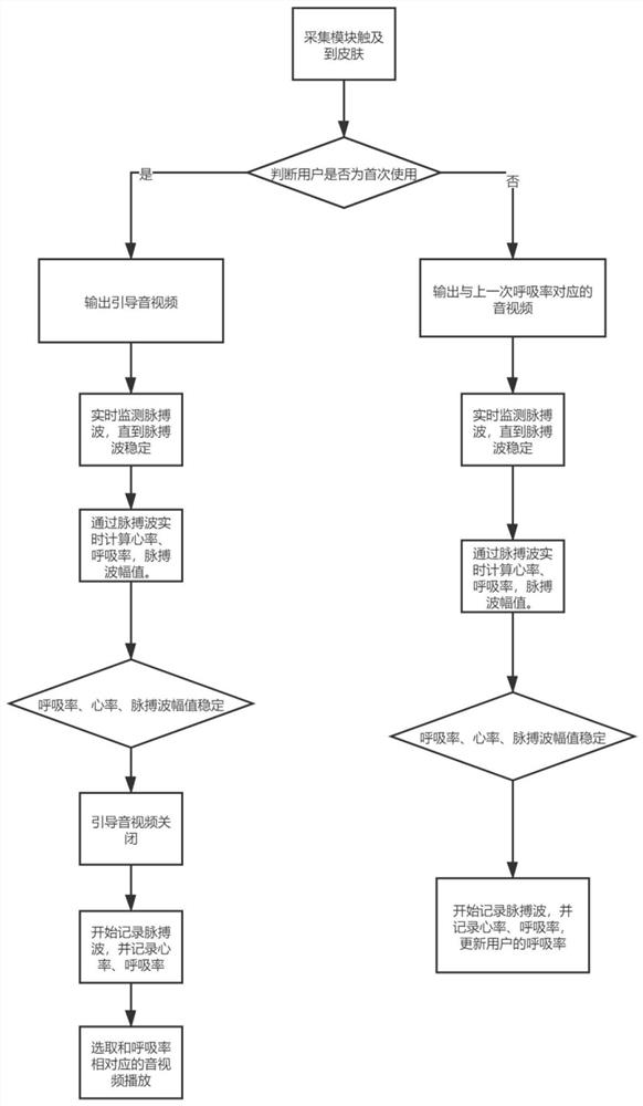 Pulse feeling method, electronic equipment and computer storage medium