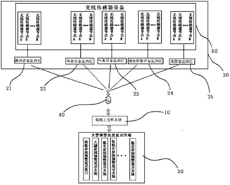 WSN (wireless sensor network) based fire monitoring system for ship bridge