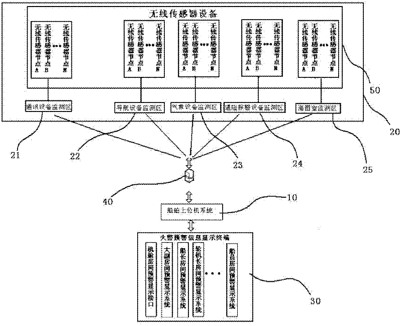 WSN (wireless sensor network) based fire monitoring system for ship bridge