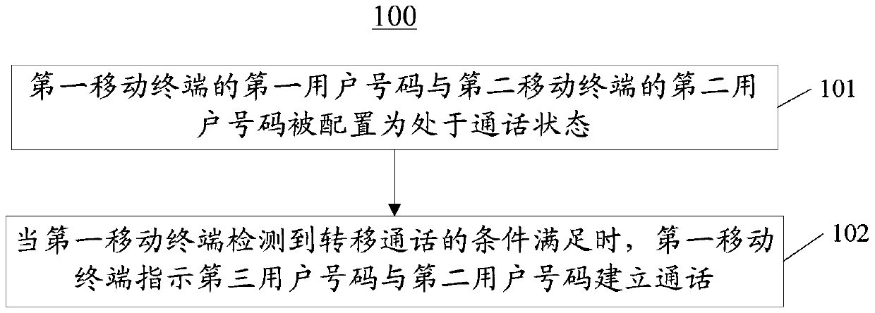 A method and device for transferring calls