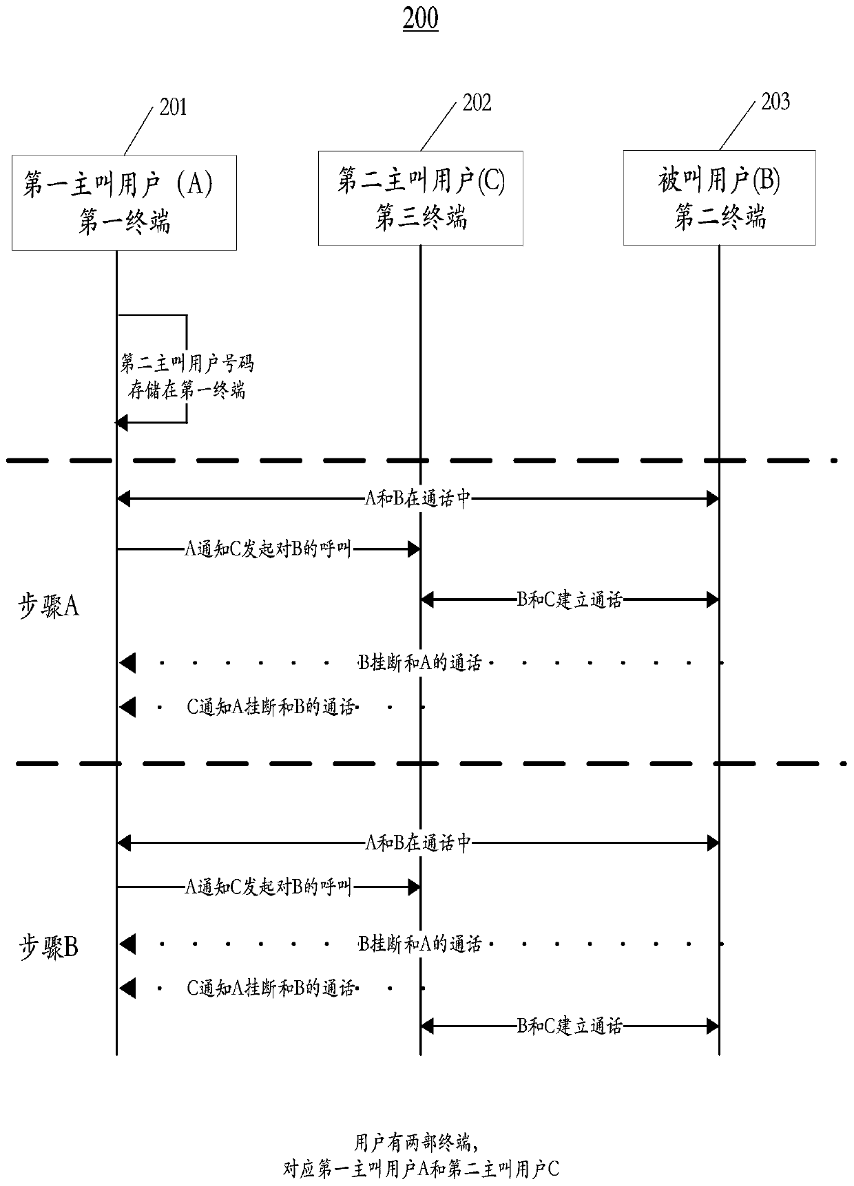 A method and device for transferring calls