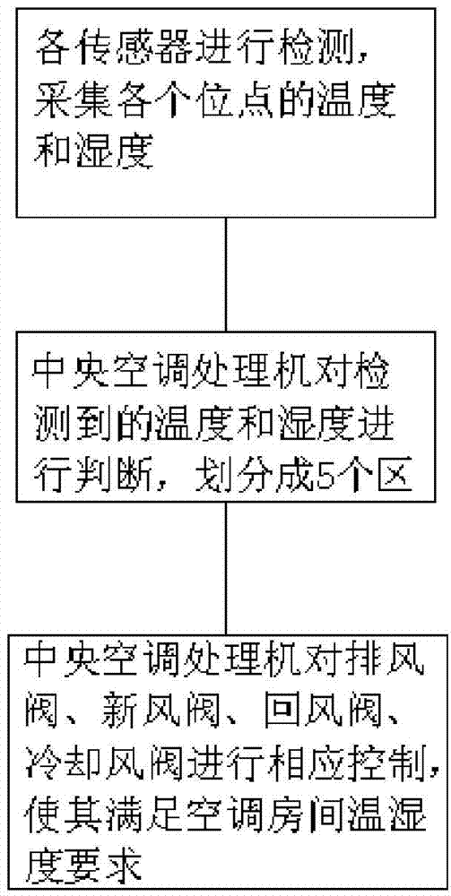 Outdoor return air preprocessing method of central air-conditioning system