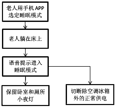 Portable household power consumption management and remote monitoring system for elderly people living alone