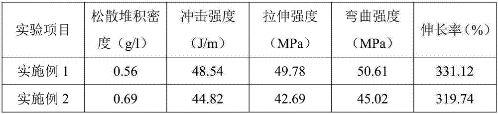 Preparation technology of modified calcium carbonate for plastic