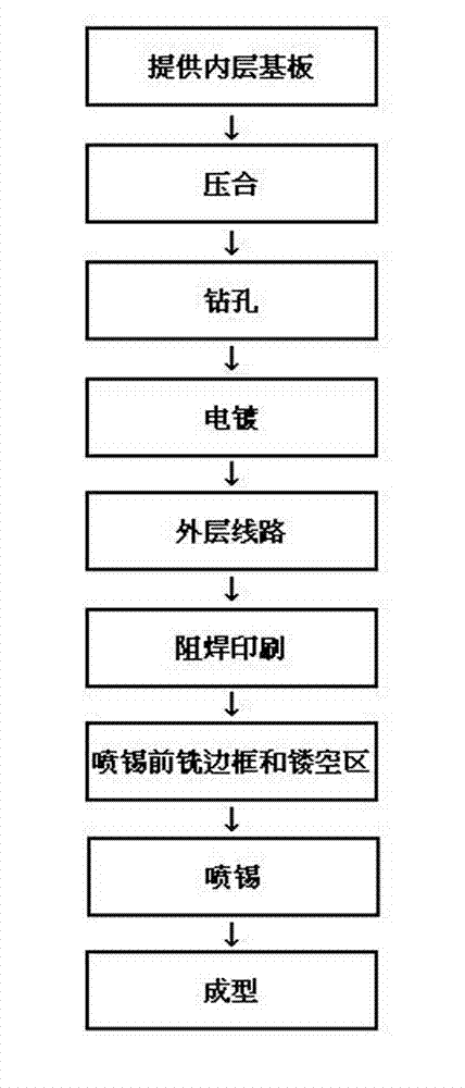 Manufacturing method for heavy-copper printed circuit boards