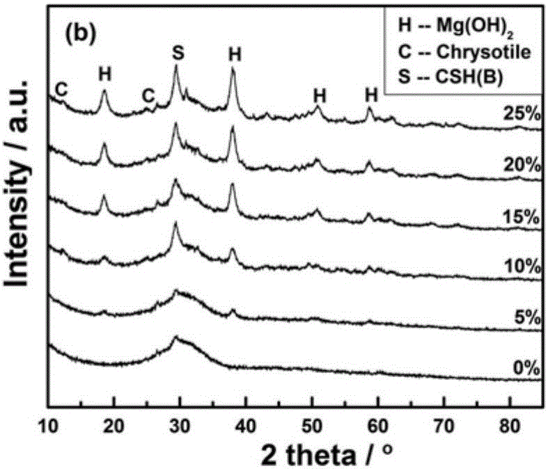 Method for synthesizing silicate building material from magnesium oxide and blast furnace slag