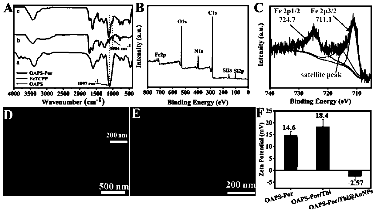 Substrate-free electrochemical biosensor for detecting uracil-DNA glycosylase based on non-enzymatic nano-material signal amplification