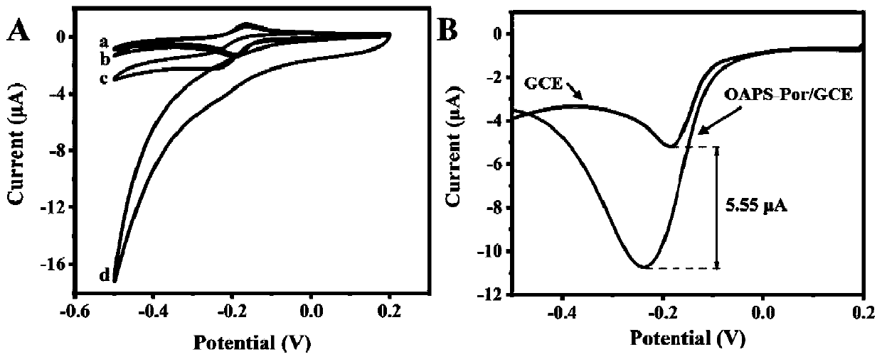 Substrate-free electrochemical biosensor for detecting uracil-DNA glycosylase based on non-enzymatic nano-material signal amplification