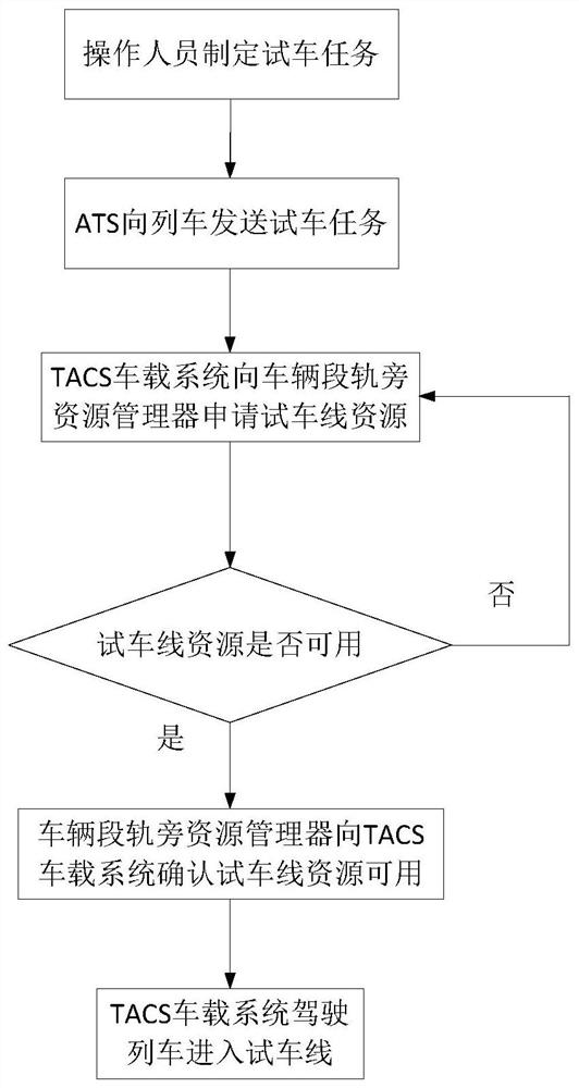 A test method based on the train control system of vehicle-to-vehicle communication