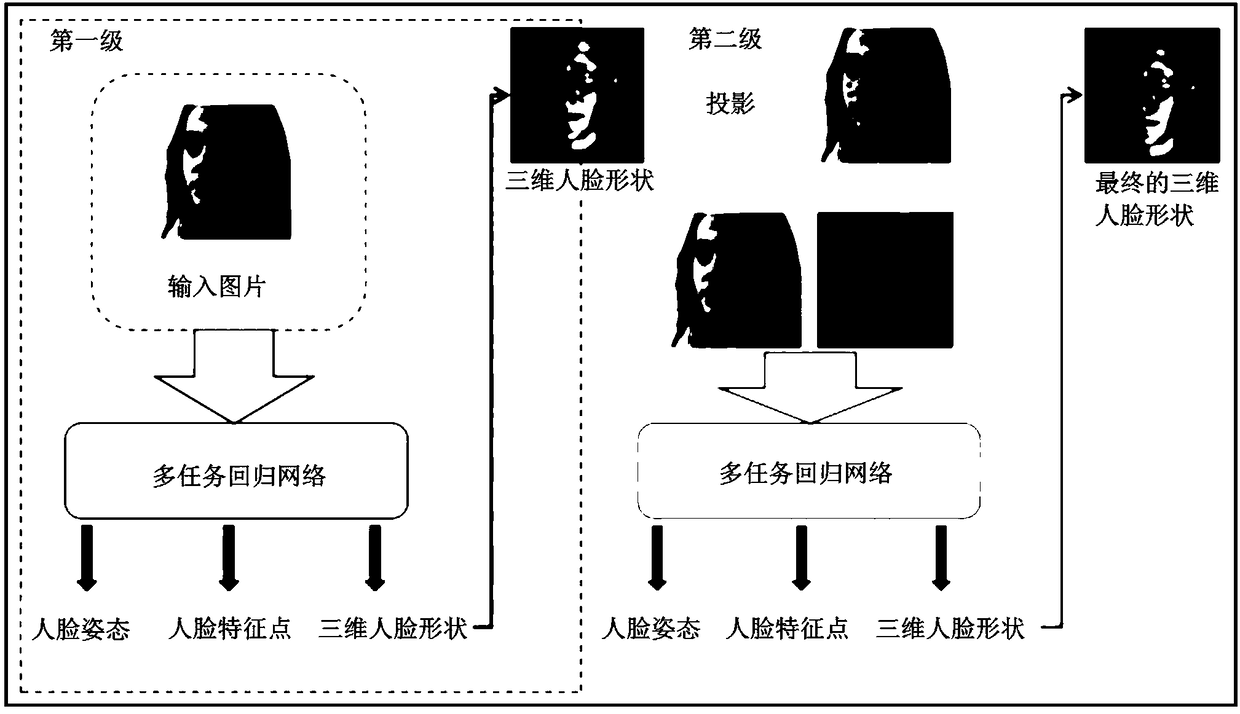 Single-picture three-dimensional face reconstruction method based on cascade regression network