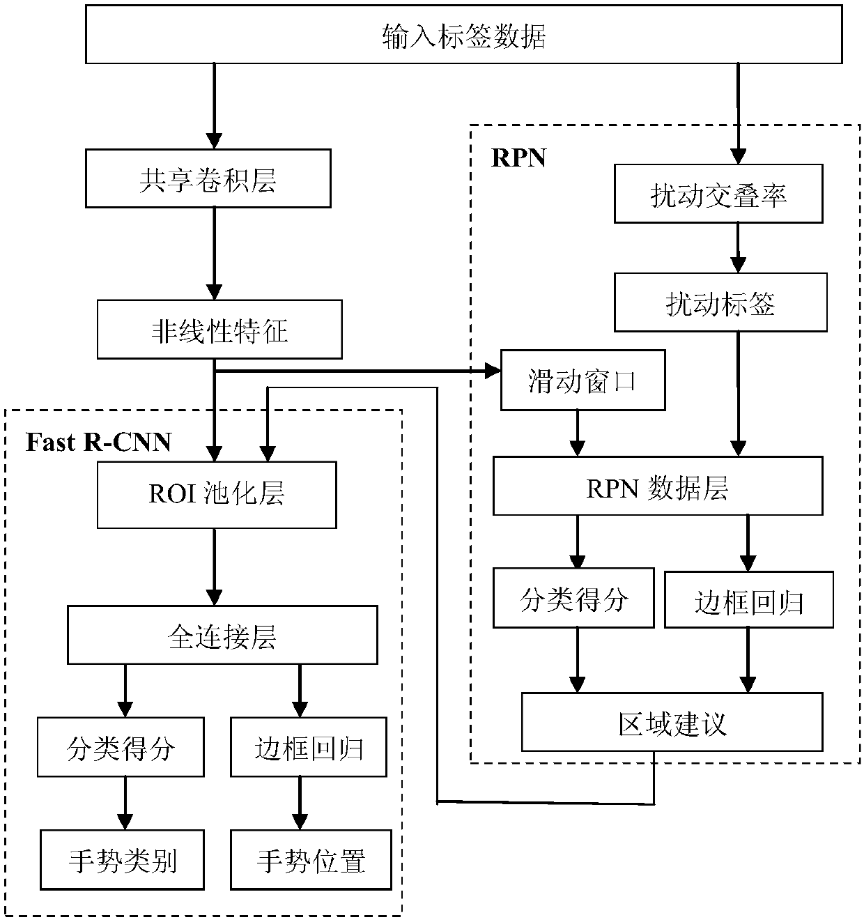 Faster R-CNN-based hand posture detection and identifying method