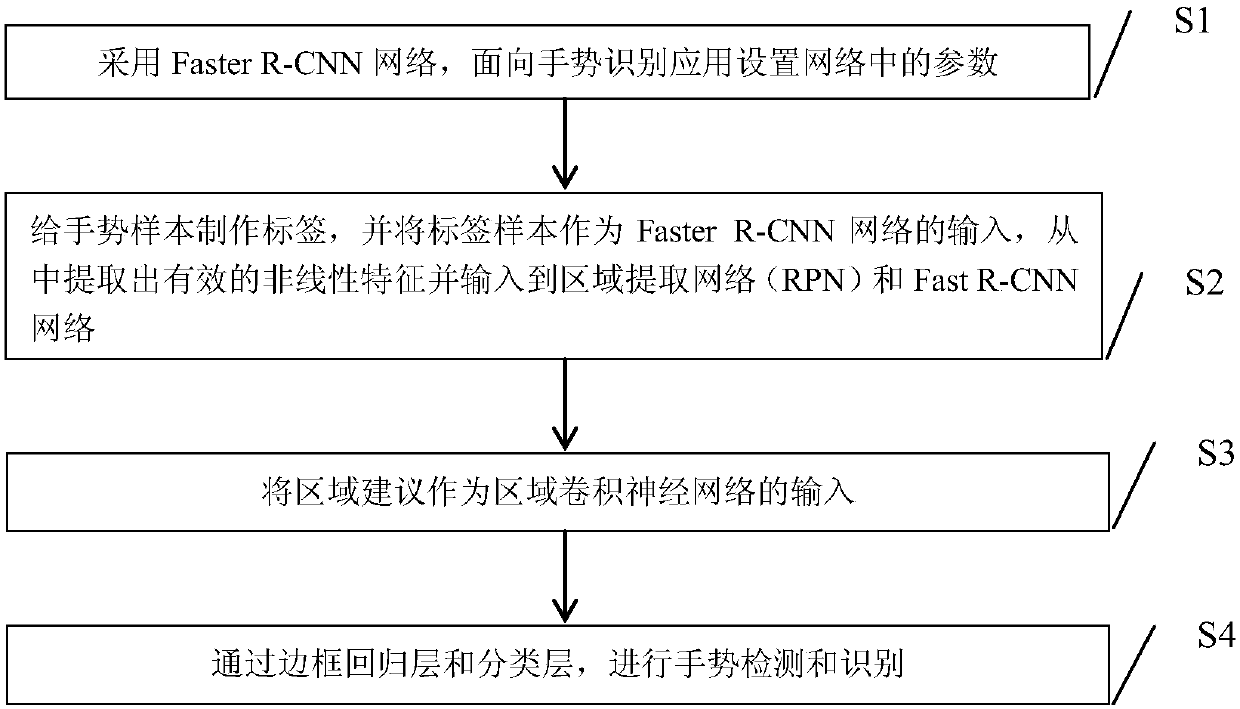 Faster R-CNN-based hand posture detection and identifying method