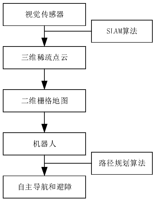 Implementation method from 3D sparse point cloud to 2D grid map based on VSLAM