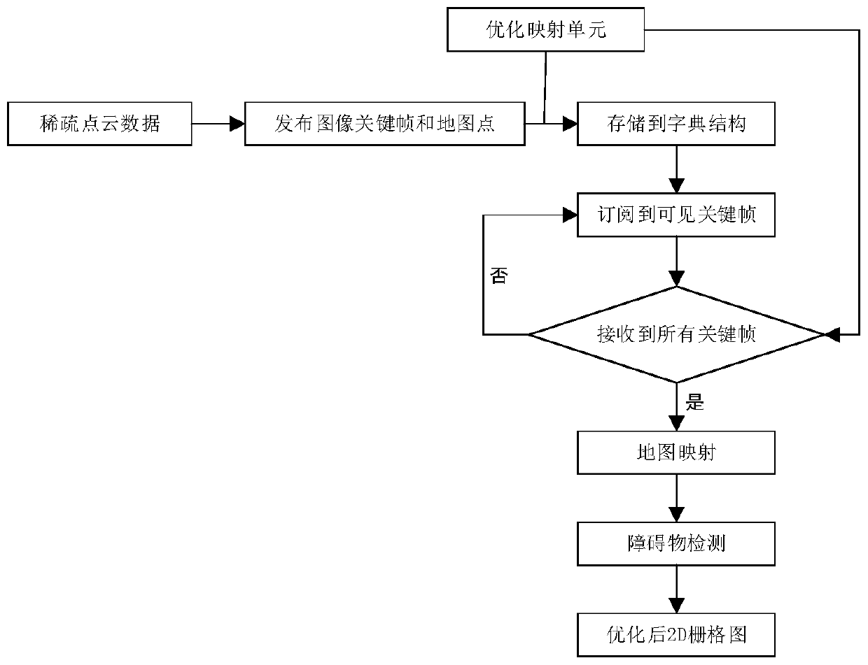 Implementation method from 3D sparse point cloud to 2D grid map based on VSLAM