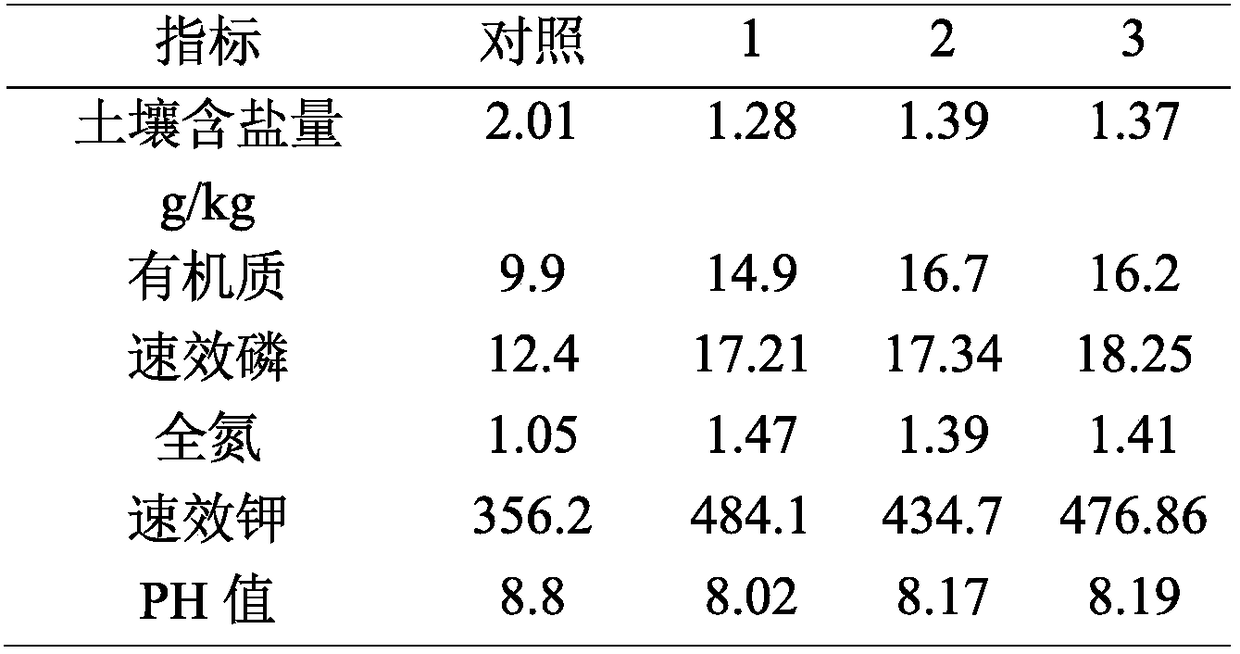 Method for improving saline-alkali land