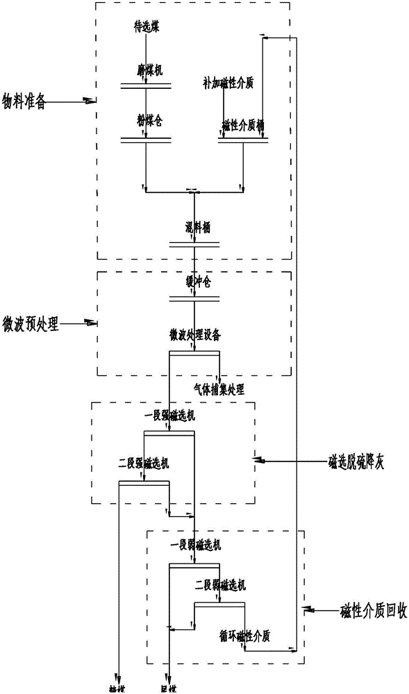 A fine-grained coal microwave medium enhanced magnetic separation cleaning system and process