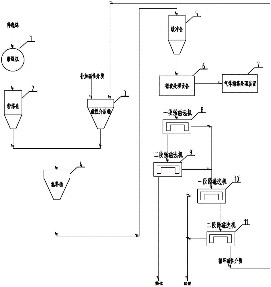 A fine-grained coal microwave medium enhanced magnetic separation cleaning system and process