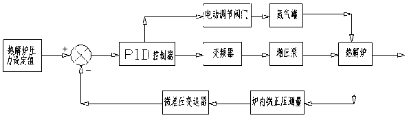 Oil-containing pollutant treatment system capable of realizing energy-saving control by using PID (Proportion Integration Differentiation) to adjust constant pressure