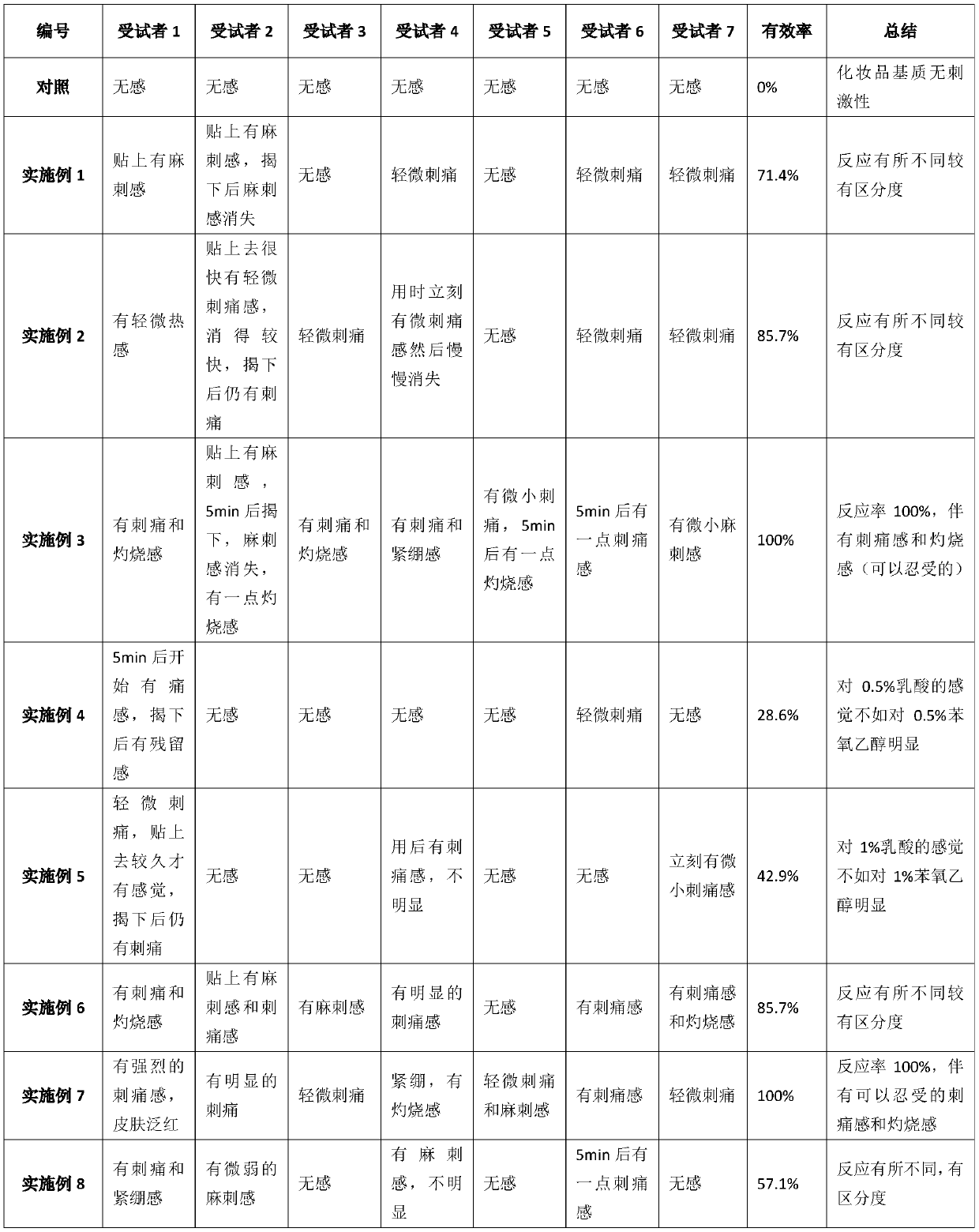 Evaluation method for allergy-relieving substance used for cosmetics