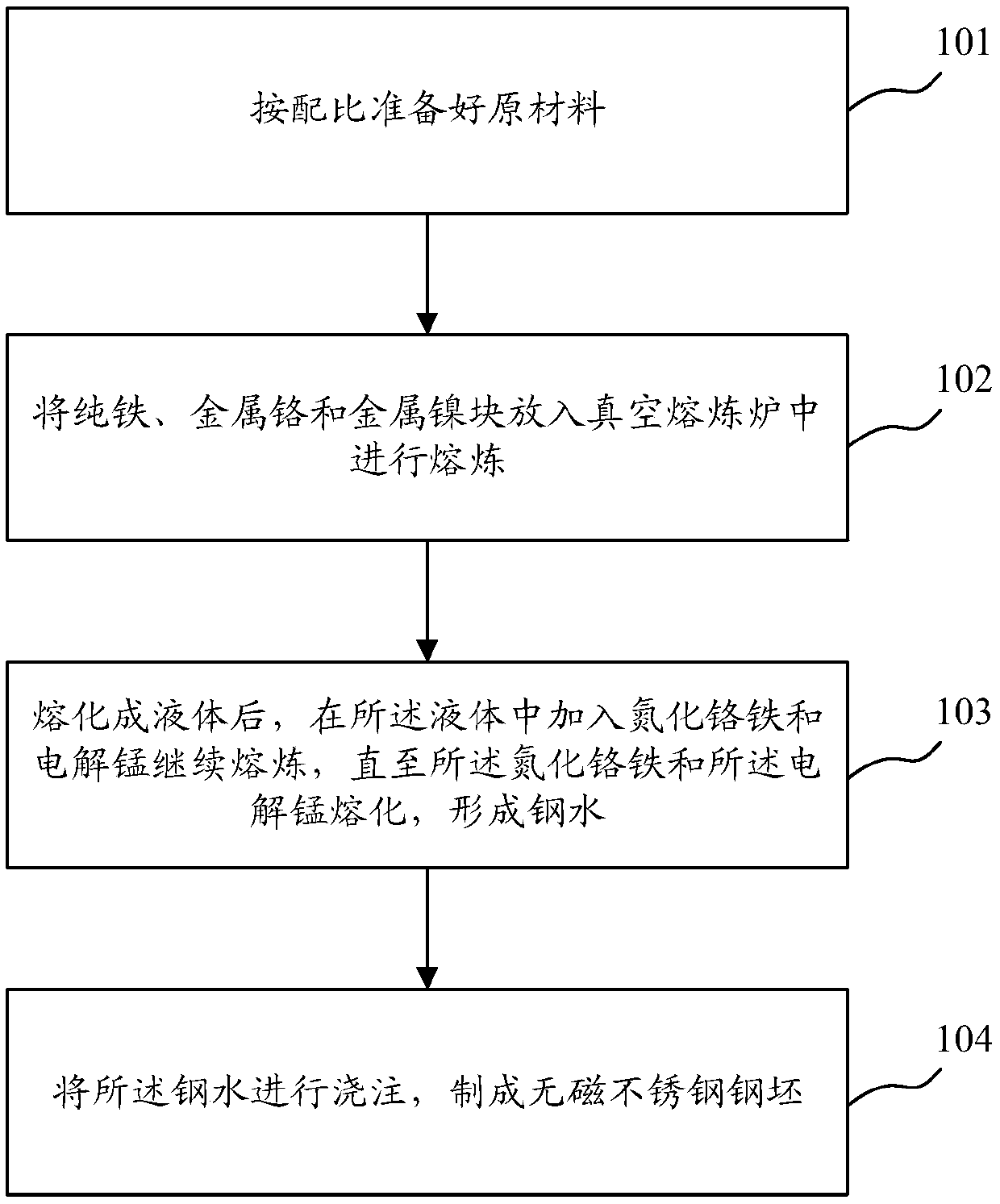 Cr-Ni-Mn-series non-magnetic stainless steel and preparation method thereof