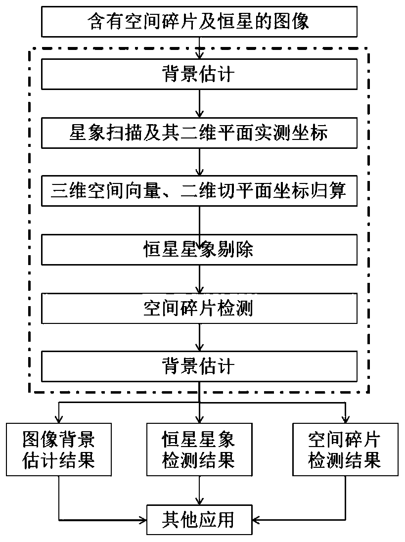 Space debris detection method and system based on stellar retrieval