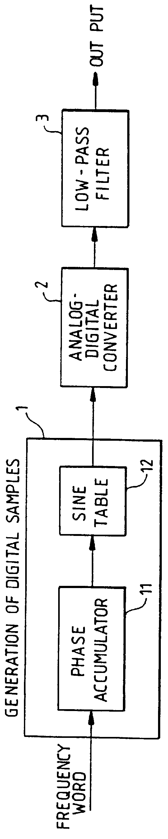 Device for the generation of analog signals through digital-analog converters, especially for direct digital synthesis