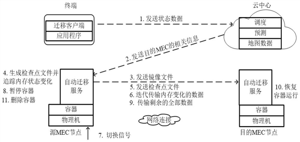 Service migration method and system based on movement prediction and multi-layer service deployment