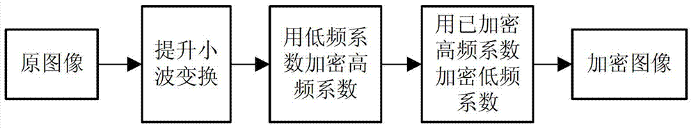 Image compression and encryption method based on wavelet transform and SHA-1 (secure has algorithm-1)