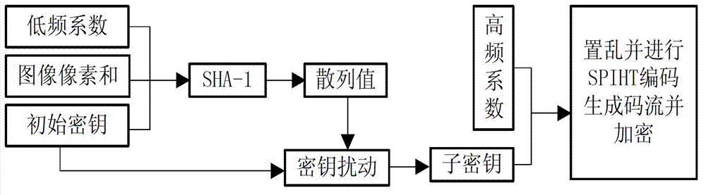 Image compression and encryption method based on wavelet transform and SHA-1 (secure has algorithm-1)