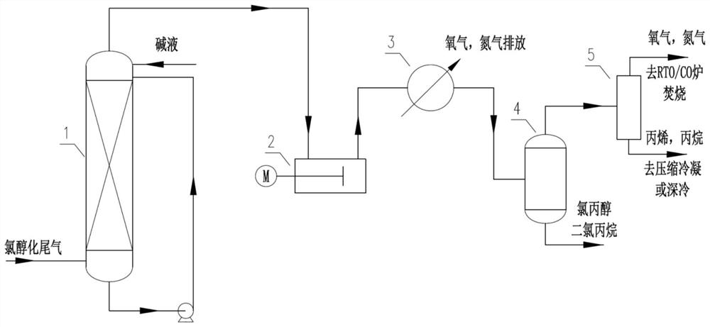 Chlorohydrination tail gas coupling treatment method