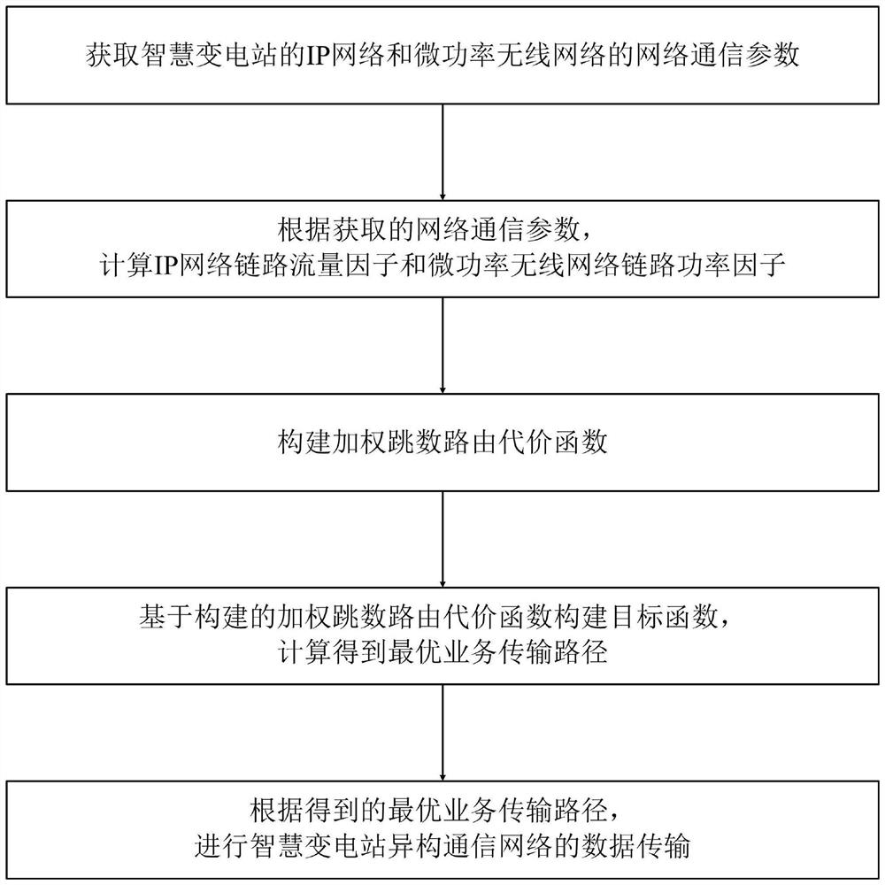 Data transmission method for heterogeneous communication network of smart substation