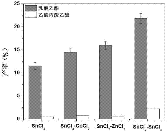 Method for preparing ethyl lactate by biomass hydrothermal liquefaction