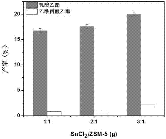 Method for preparing ethyl lactate by biomass hydrothermal liquefaction