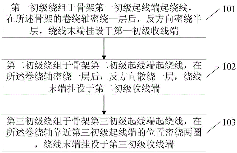 Winding method and structure of a high-frequency transformer