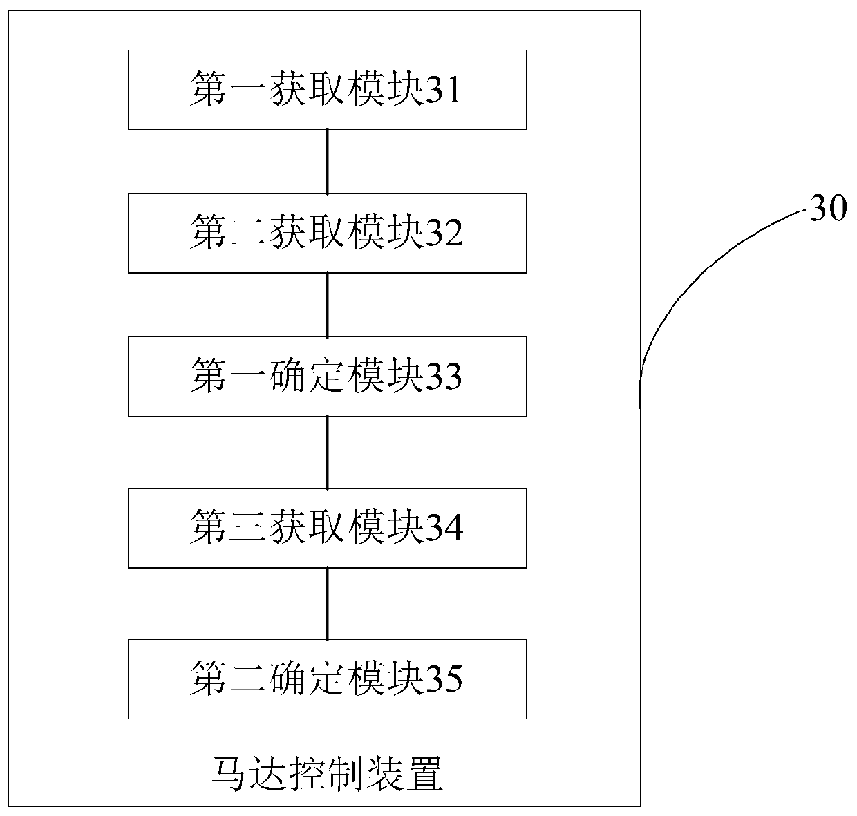 Motor control method, device, electronic device and storage medium