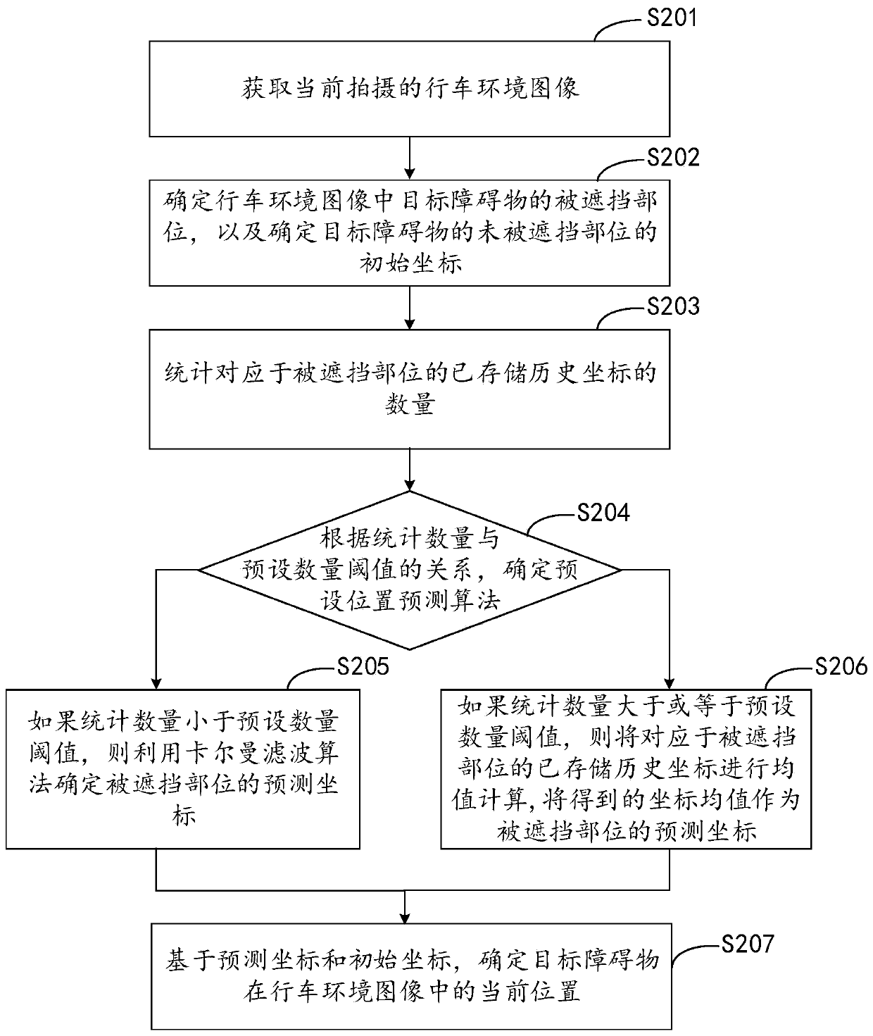 Method and device for determining position of obstacle in image, equipment and medium