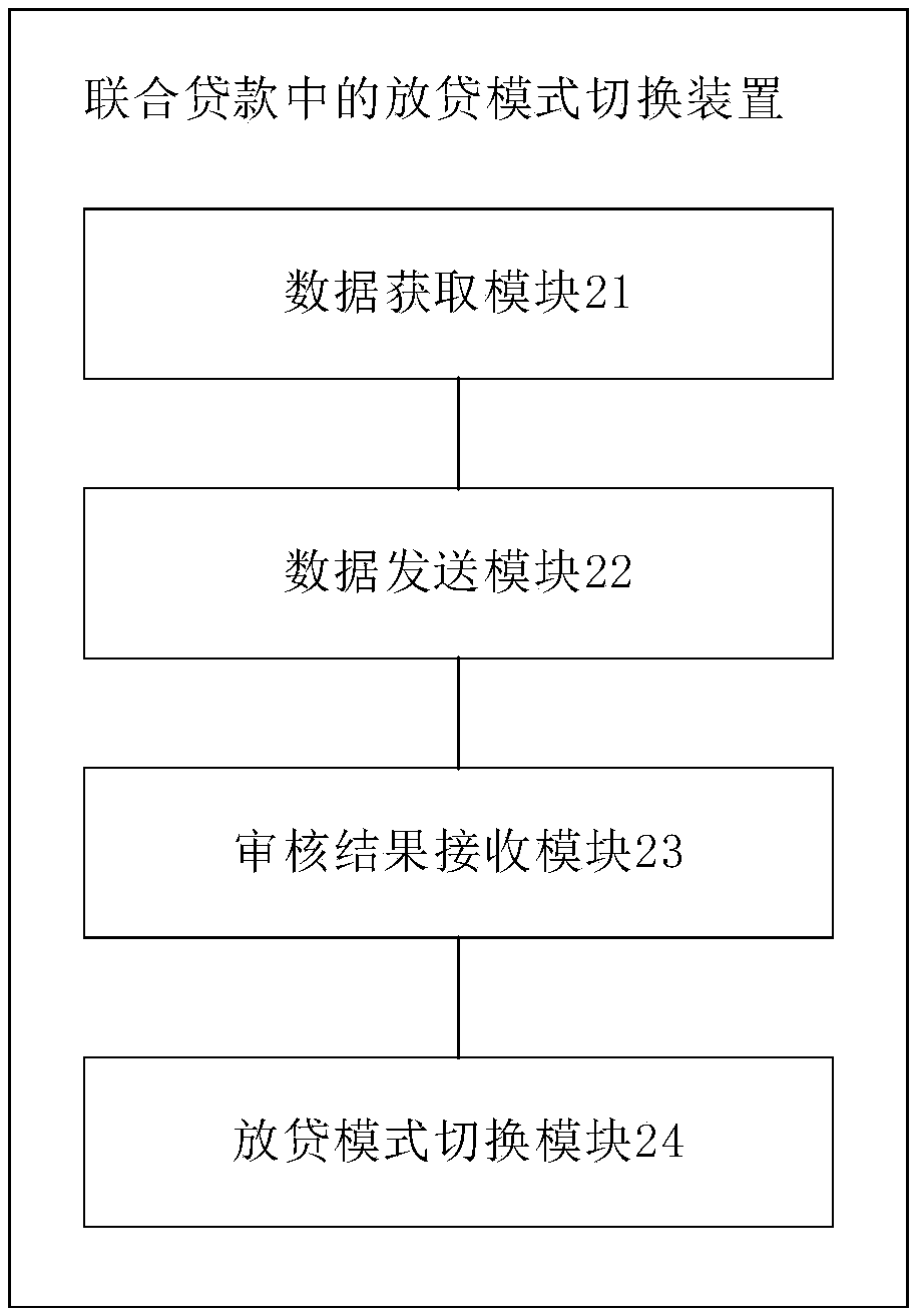 Method and device for switching lending mode in united loan, medium and equipment