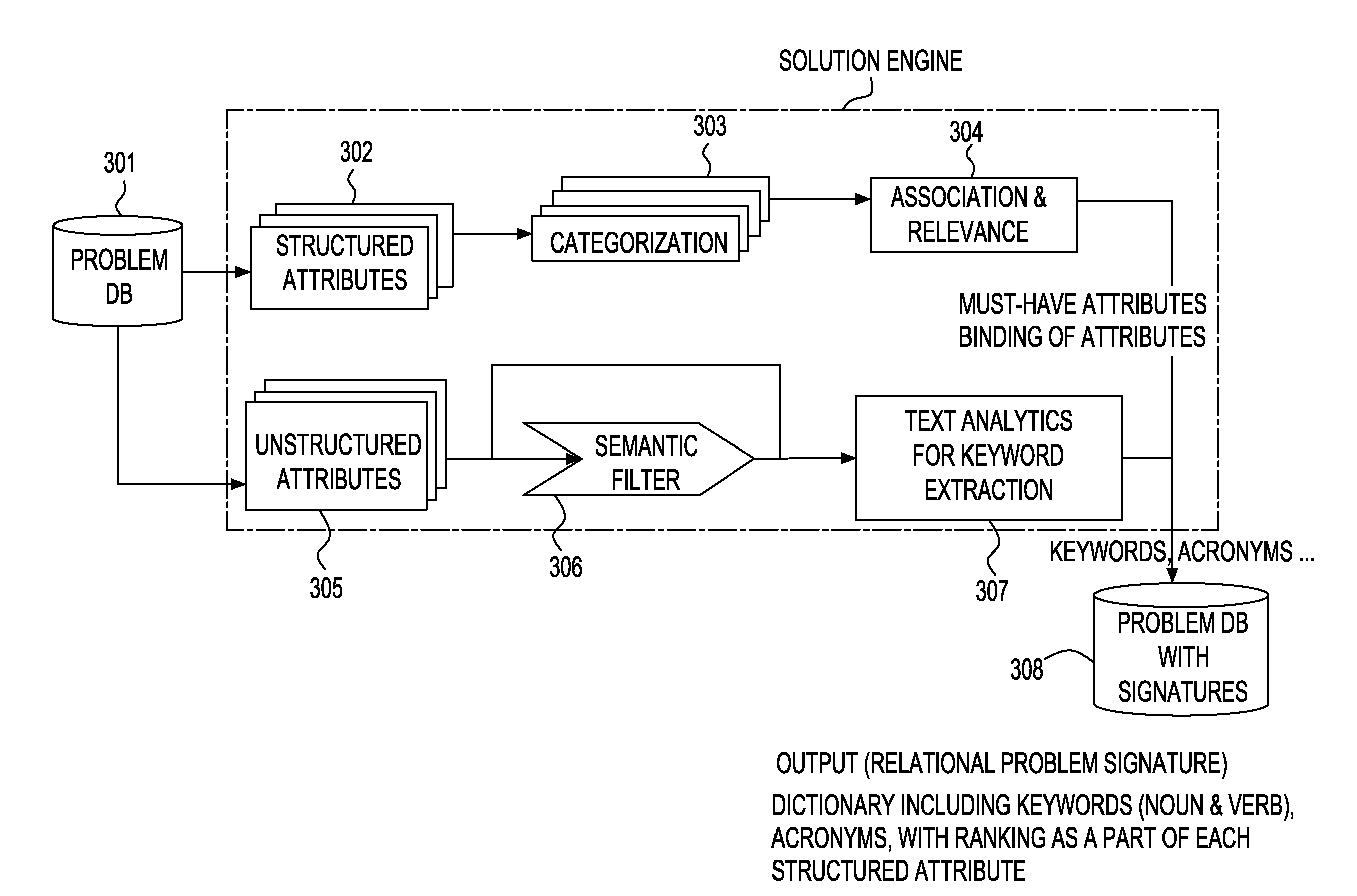 Method for extracting signature from problem records through unstructured and structured text mapping, classification and ranking