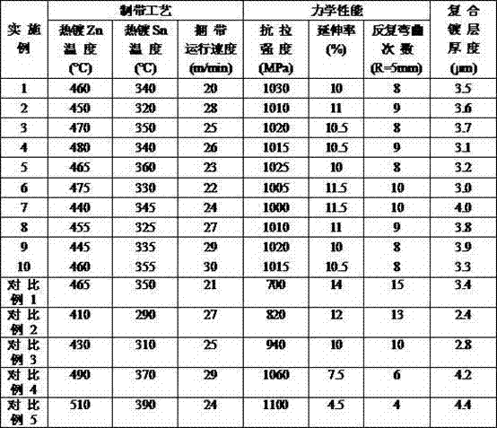 Zn-Sn composite coating bundling belt for bundling precision electronic component and production method thereof