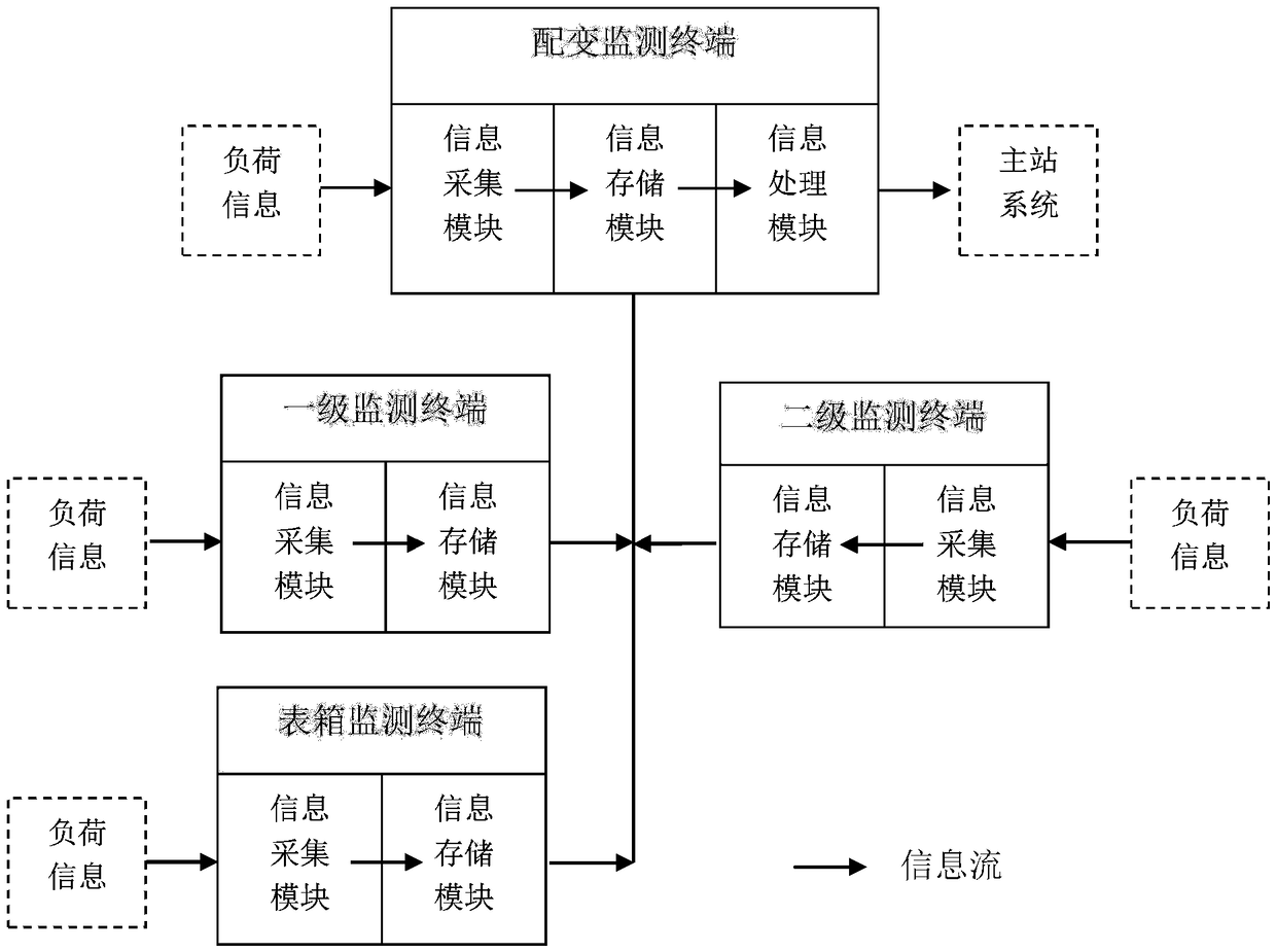 Low-voltage power network topology big data identification system and method based on load sudden change