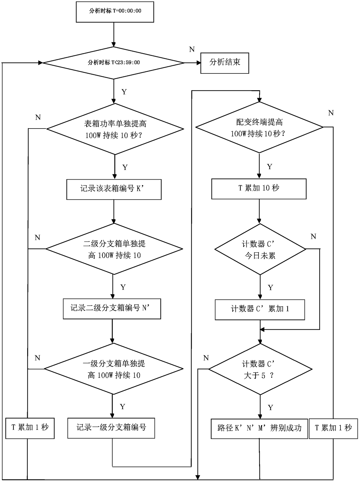 Low-voltage power network topology big data identification system and method based on load sudden change