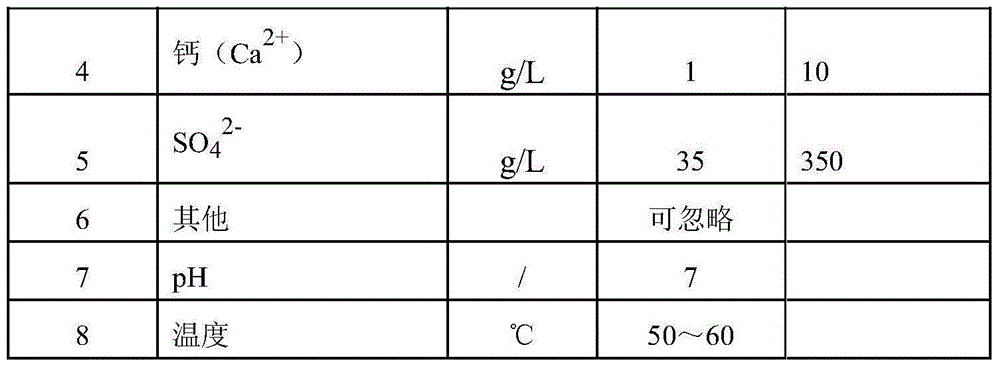 Comprehensive utilization method for separating, concentrating and purifying manganese sulfate, magnesium sulfate and calcium sulfate in high-salt waste water