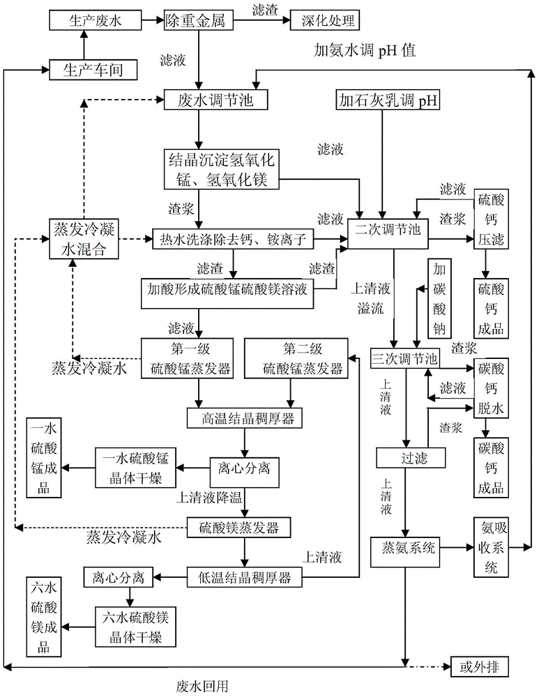 Comprehensive utilization method for separating, concentrating and purifying manganese sulfate, magnesium sulfate and calcium sulfate in high-salt waste water