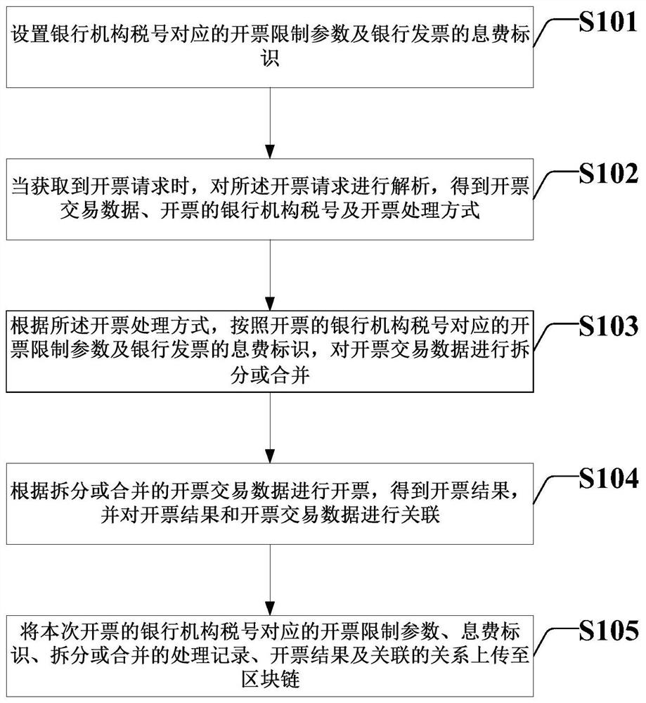 Bank invoice data processing method and system based on block chain