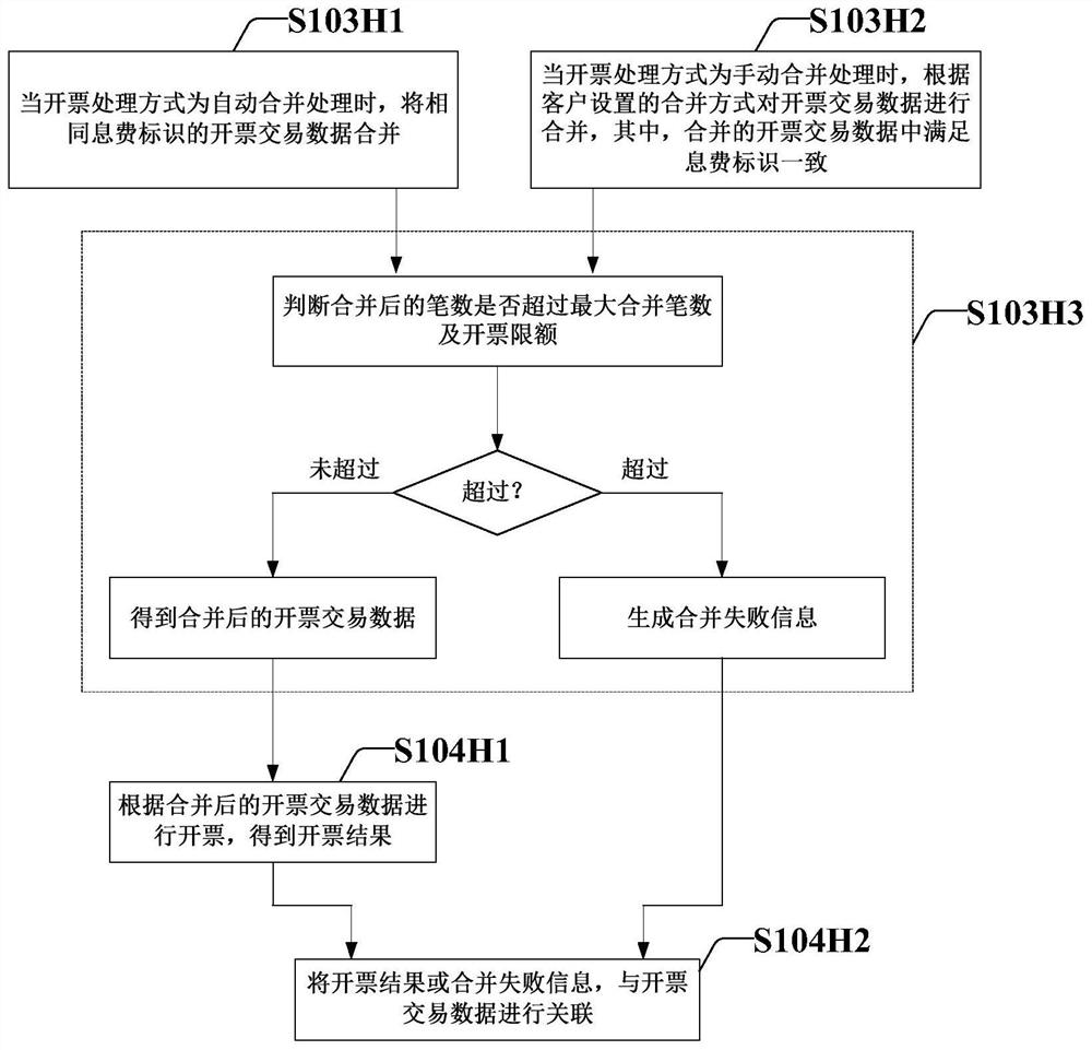 Bank invoice data processing method and system based on block chain