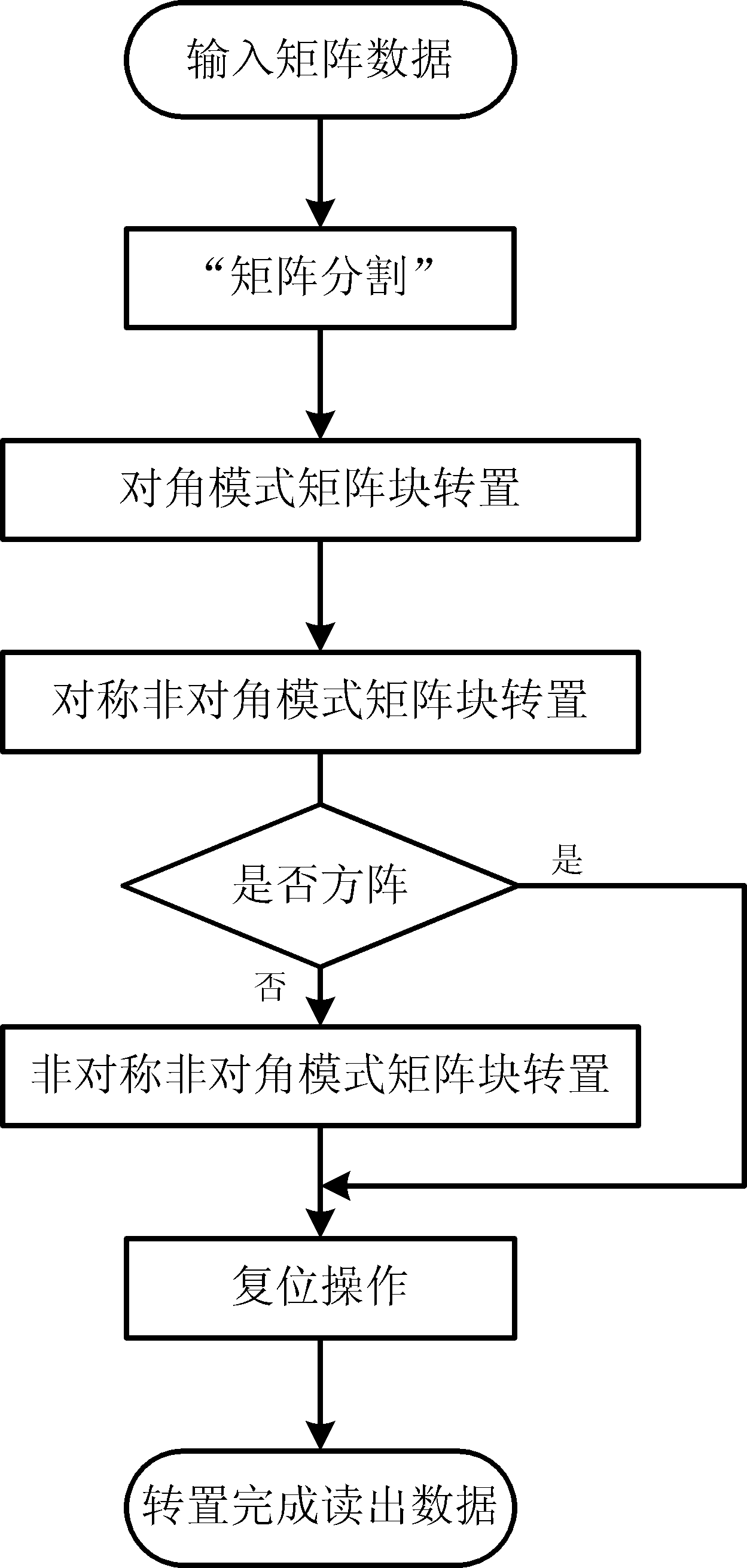 Data transposition method of sar imaging signal processing based on fpga