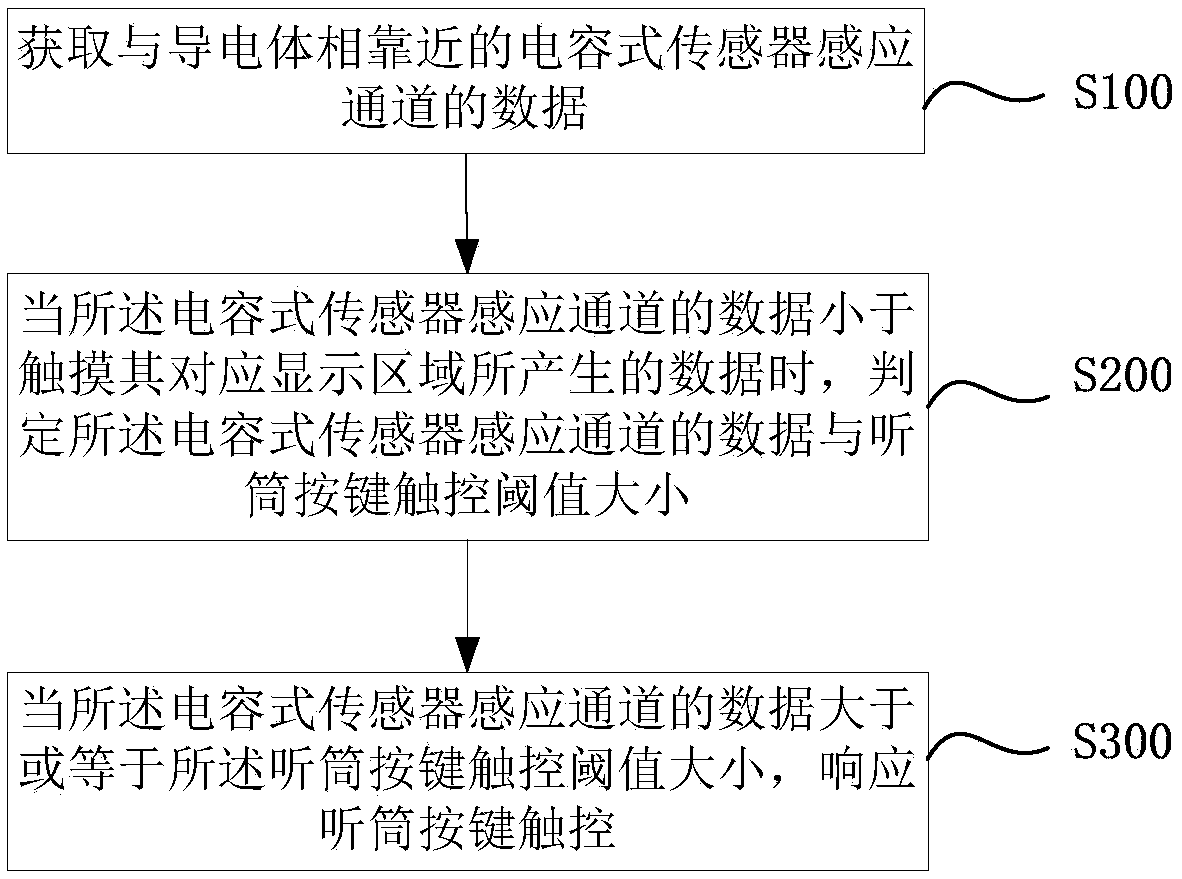 Terminal with receiver touch key, key touch method and application