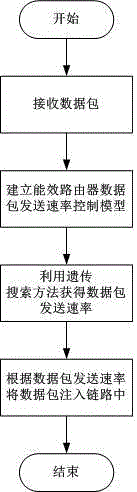 A method for controlling the data packet transmission rate of an Internet energy-efficient router