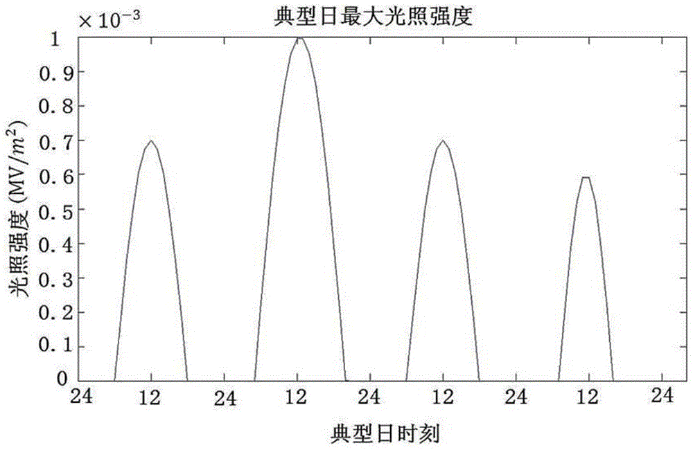 An Optimal Site Selection and Capacity Setting Method for Distributed Power Sources